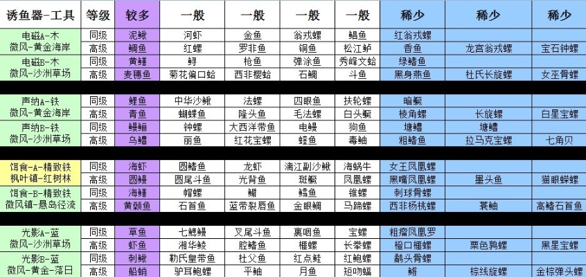 浪漫庄园鱼类分布图：探寻庄园内不同区域的多样鱼类生态分布情况