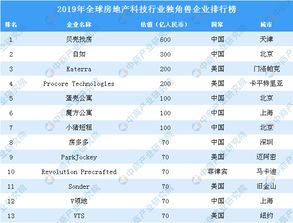 (全球排名前十的独角兽公司)探寻独角兽世界500强：揭秘全球最具潜力的独角兽企业排名Top 500