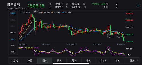 (避险资产变成风险资产? 黄金价格创六个月以来新低)避险需求推动，黄金价格大幅上涨，投资者纷纷转向黄金避险