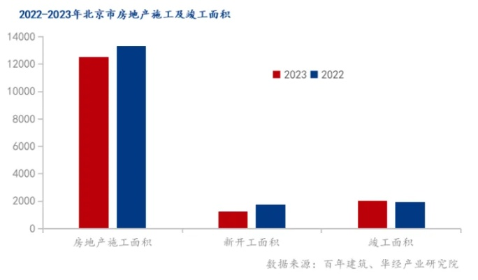(北京2021下半年开工建设项目)2023年北京1-10月新开工面积显著增长，建设热潮持续推动经济发展