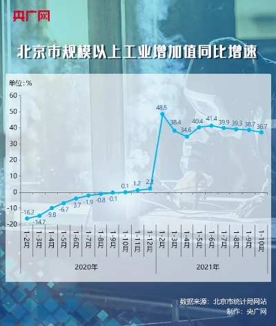 (北京2021下半年开工建设项目)2023年北京1-10月新开工面积显著增长，建设热潮持续推动经济发展