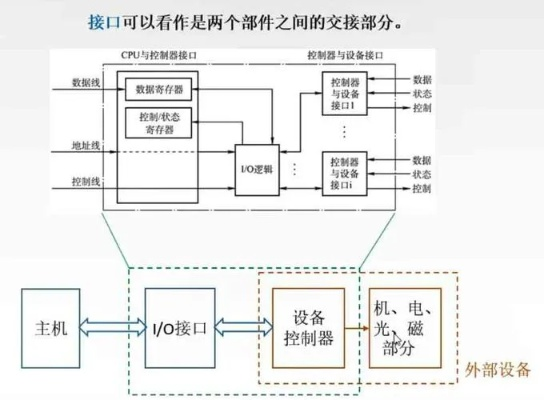 串口与IO口的区别：串口是用来进行数据传输的通信接口，而IO口则是用来控制硬件设备的输入输出接口。