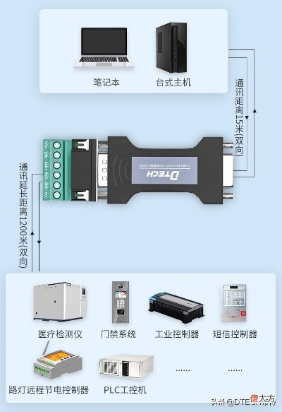 串口与IO口的区别：串口是用来进行数据传输的通信接口，而IO口则是用来控制硬件设备的输入输出接口。