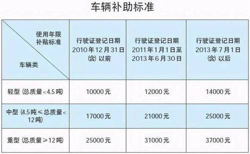 报废国补2万截止日期今日发布，产业升级转型迎来最后补贴机会!