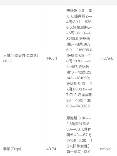 (hcg水平多少可以肯定确认怀孕了)HCG水平多少可以肯定确认怀孕？